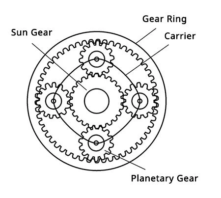 Basic knowledge of planetary gear system Basic knowledge of planetary gear system